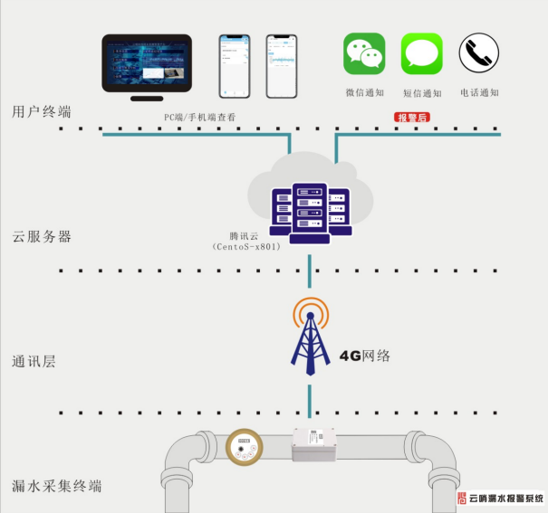 管道滲漏預警體系 噪聲監(jiān)測儀設備
