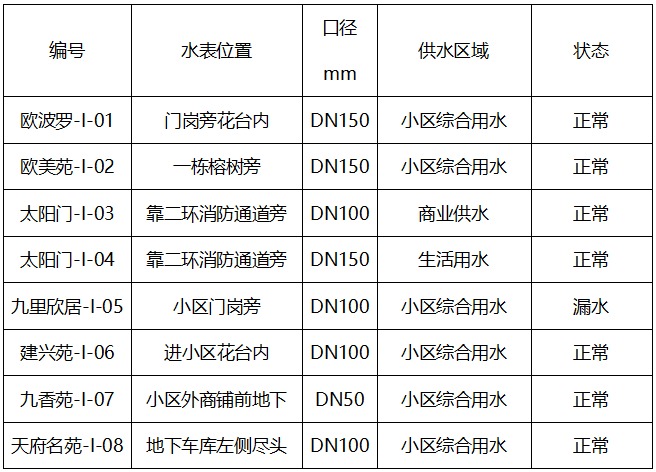 分區(qū)控漏系統(tǒng) 漏水采集終端安裝